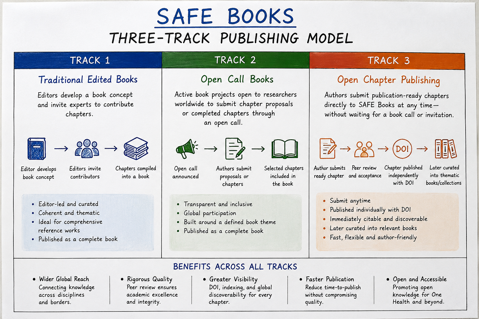 SAFE Books Three-Track Publishing Model